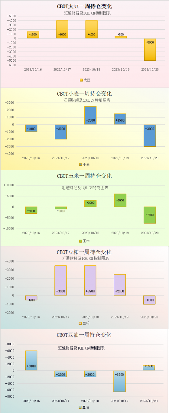 CBOT持倉解讀：美豆從一個月高位回落，美玉米觸及8月以來最高后收低