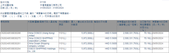 China cosco(Hong kong)Limited增持中遠海運港口(01199)597.2萬股 每股作價5.58港元