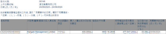 Hallgain Management Limited增持建滔集團(00148)40萬股 每股作價約16.26港元