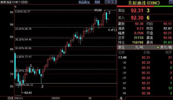 NYMEX短線料跌向88.79美元