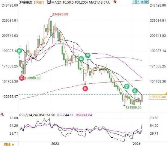 供應擔憂推動滬鎳本周漲約7%，創8個月最大單周漲幅