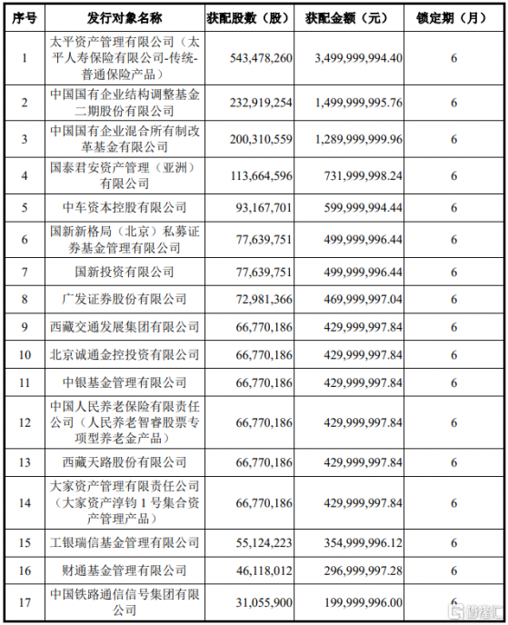 中國電建(601669.SH)133.96億元的定增結果出爐：太平資產獲配35億元、結構調整基金二期及混改基金等等參投