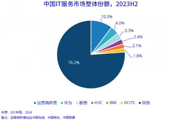 IDC:2023下半年中國IT服務市場規模同比增長4.6%達1487.4億元