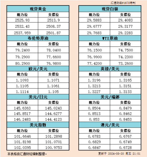 8月30日美市支撐阻力：金銀原油+美元指數等六大貨幣對