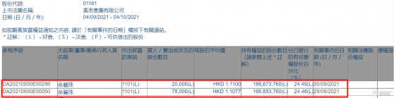 奧思集團(01161.HK)獲執行董事餘麗珠增持9.8萬股