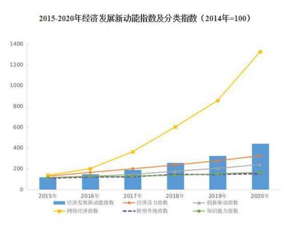 統計局解讀：2020年我國經濟發展新動能指數比上年增長35.3%