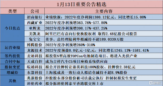 格隆匯公吿精選︱西藏礦業2022年度淨利預增363.76%-577.80%；阿里巴巴有意向取得2.48億股美凱龍股票