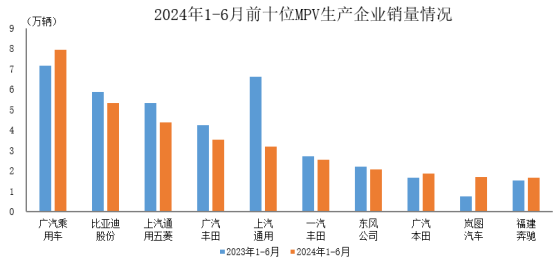 中汽協：1-6月銷量排名前十位的MPV生產企業共銷售34.2萬輛 佔MPV銷售總量的75.1%