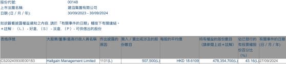 Hallgain Management Limited增持建滔集團(00148)50.75萬股 每股作價約18.61港元