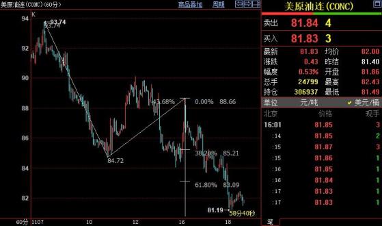 NYMEX原油後市下看79.64美元