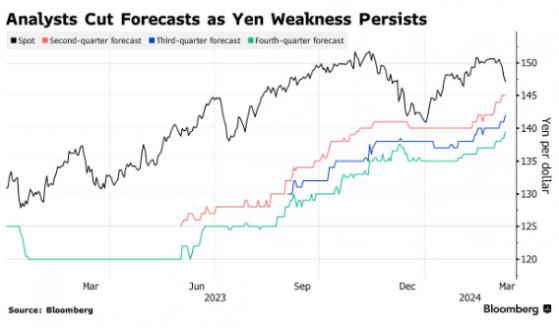 拋卻日元今年強勁反彈的“厚望” 分析師轉而押注微弱漲幅