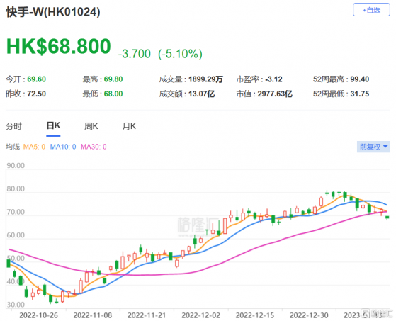 大和：上調快手-W(1024.HK)今明兩年盈利預測 重申買入評級