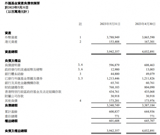 香港截至5月底外彙基金總資産爲3.94萬億港元 較4月底減少905億港元