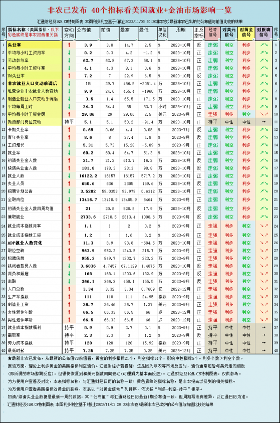 一張圖：非農報告打壓美聯儲緊縮預期，40個指標看美國就業+金油市場影響一覽