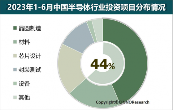 CINNO Research：上半年中國半導體産業投資金額同比下滑22.7%