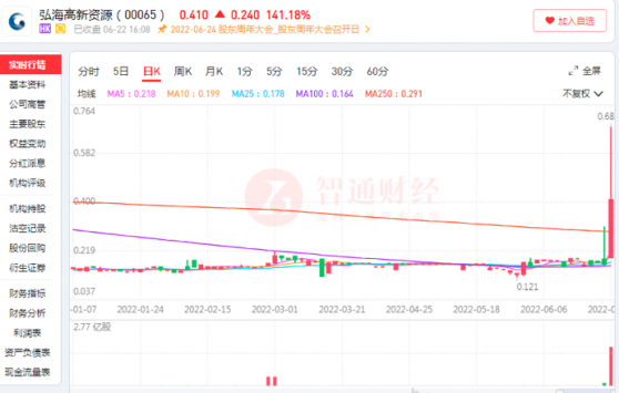 煤炭細價股再遭爆炒，弘海高新資源（00065）憑什麽？