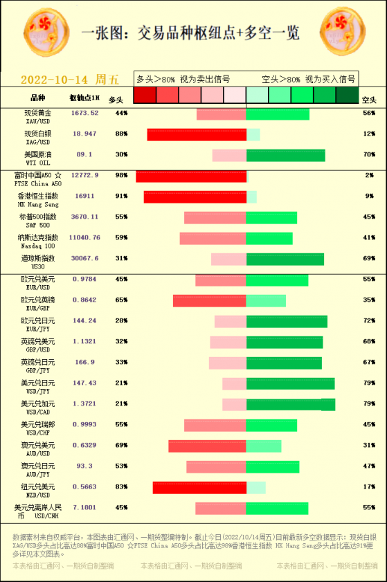 一張圖：交易品種樞紐點+多空一覽（2022/10/14周五）