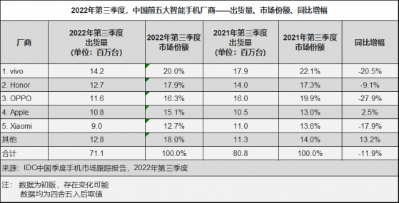 IDC：叁季度中國智能手機市場降幅收窄 vivo重返第一