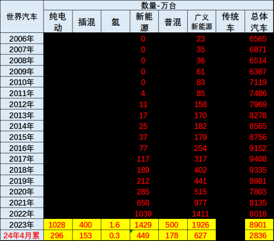 崔東樹：4月世界新能源乘用車銷量119萬臺 同比增24%