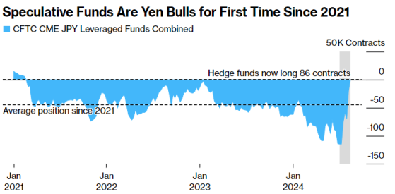 2021年以來首次！套利交易爆倉後 對沖基金轉爲看漲日元