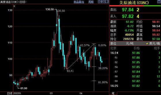 NYMEX原油料跌破95.03美元