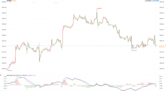 金價摸高后跌回1920下方，美聯儲加息路徑明晰前，市場或將延續震蕩
