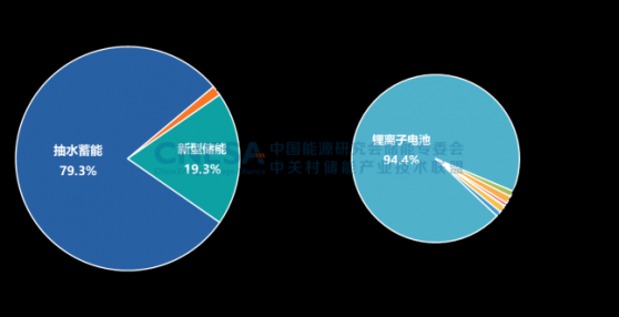 國內新型儲能累計裝機規模首次突破10GW 功率規模年增長率達128%