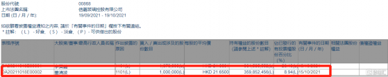 信義玻璃(00868.HK)獲副主席董清波增持100萬股