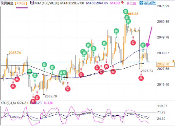 黃金正受到2小時圖的50均線壓制，關注關鍵區域爭奪