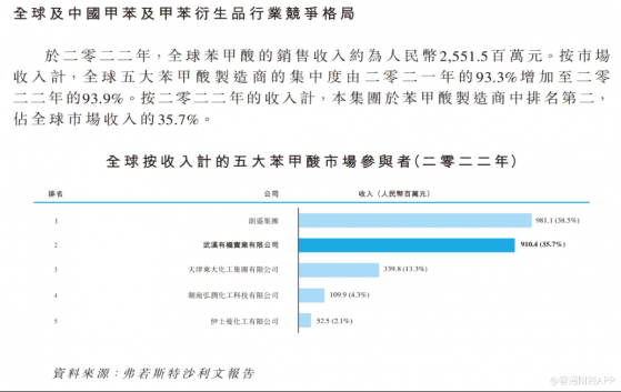 新股前瞻|武漢有機：毛利率驟降的苯甲酸“龍頭”，IPO前分紅派息拿走近14億