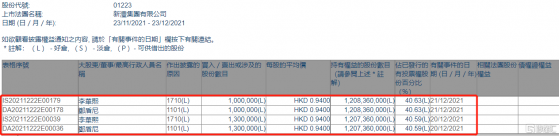 新灃集團(01223.HK)獲主席兼首席執行官鄭盾尼增持230萬股