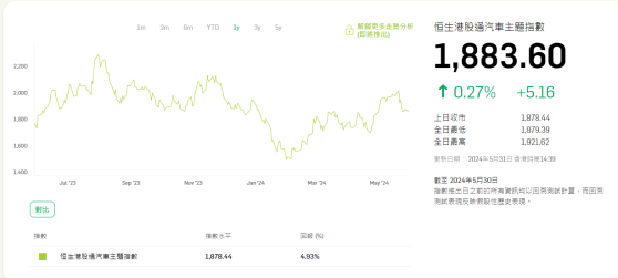 恆指公司推出恆生港股通汽車主題指數