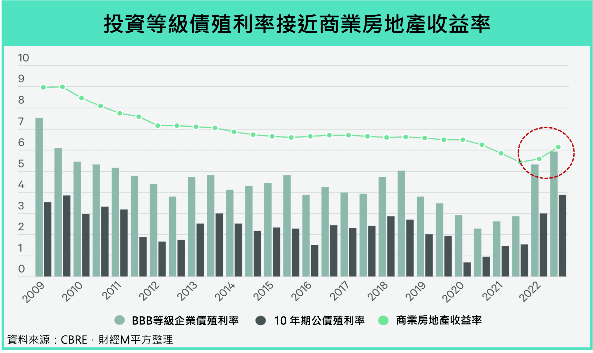 商業房地產收益率