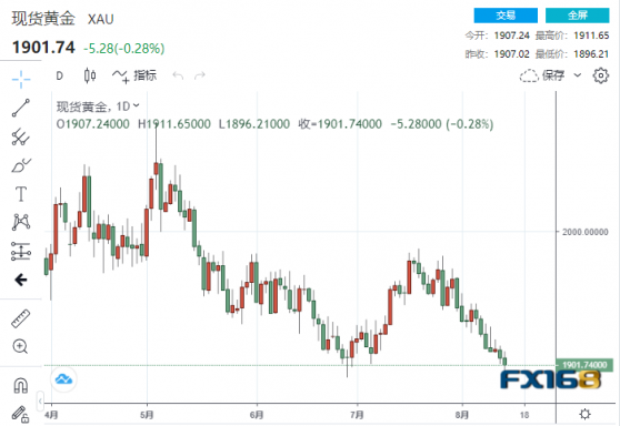 【黃金收市】多頭連聞壞消息！「零售銷售」爆表、美聯儲再傳鷹聲 黃金一度下破1900美元