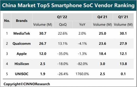 CINNO Research：一季度中國大陸市場智能手機SoC出貨量約爲7439萬顆 較去年同期下滑14.4%