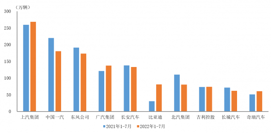 中汽協：1-7月汽車銷量排名前十位企業中 比亞迪(002594.SZ)銷量增速最爲明顯