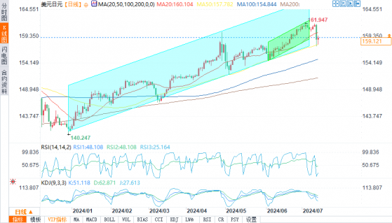 日元分析：美元兌日元縮減損失，官方干預還是呼籲?