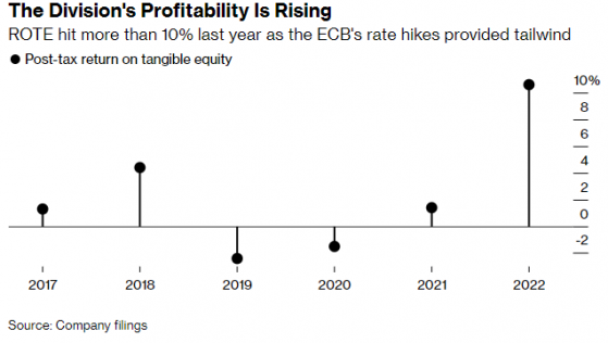 德銀(DB.US)即將上任的高管擬改革零售和財富部門