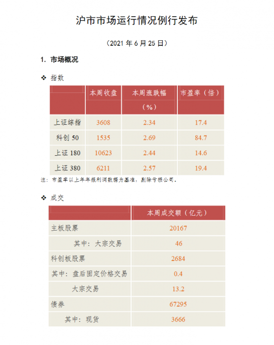 上交所：本周對嚴重異常波動股票及異常波動可轉債實施重點監控