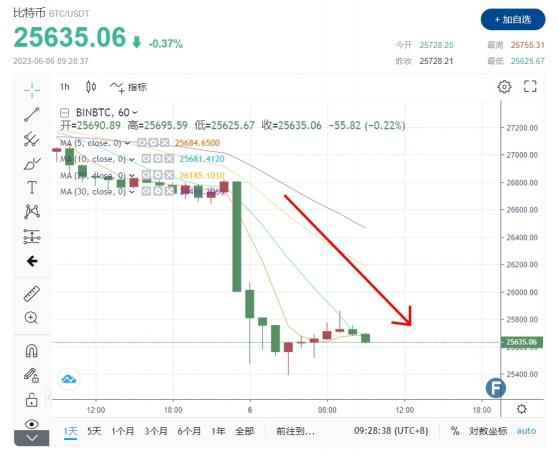 【比特日報】別人恐懼我貪婪！一場大跌突襲比特幣 2.5萬最後生命線支撐 這次真的觸底了嗎？