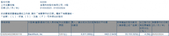 貝萊德減持金風科技(02208)681.1萬股 每股作價約2.94港元