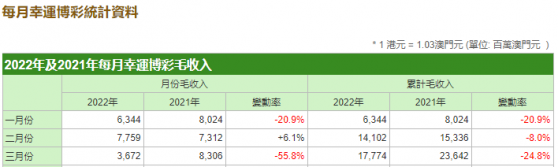 3月澳門博彩收入36.72億澳門元 同比下跌55.8％