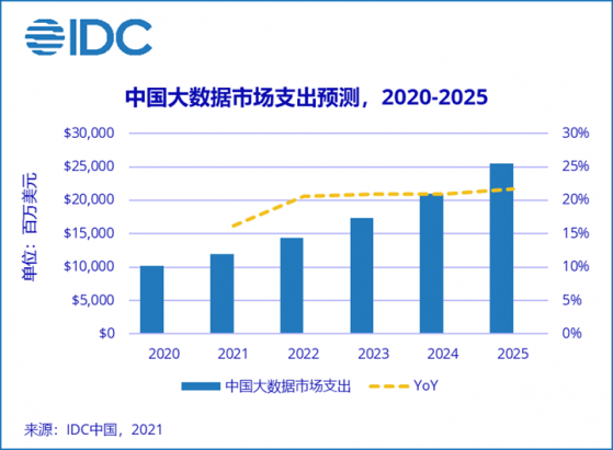 IDC：中國大數據市場2021年整體規模超110億美元 有望于2025年超過250億美元