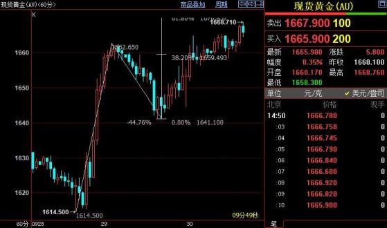 國際金價短線上看1678美元