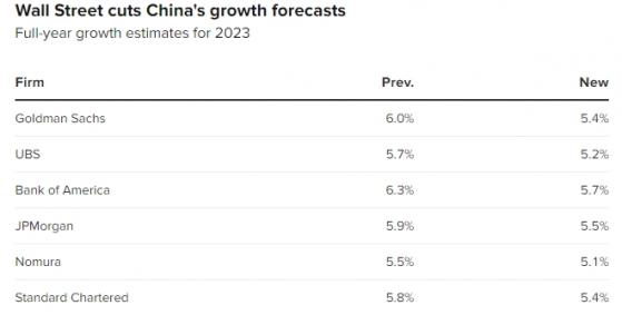 中國經濟前景黯淡！高盛下調全年GDP至5.4% 第二季存在明顯下行風險「難逆轉」