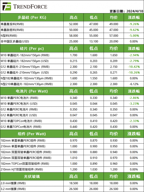 集邦諮詢：光伏產業鏈上游跌勢不止 組件價格後市亦有鬆動下行預期