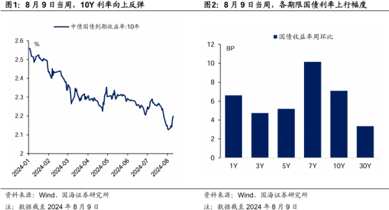 國海證券：債市調整結束了麼？