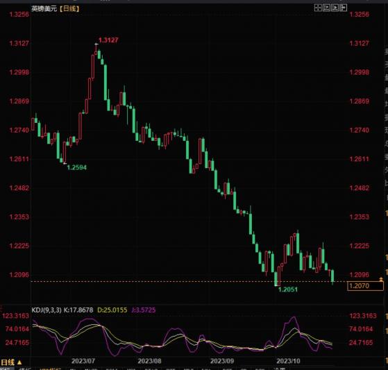英鎊兌美元維持空頭趨勢，繼續面臨下行壓力