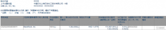 上海石油化工股份(00338.HK)獲貝萊德增持136.4萬股