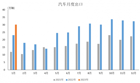 中汽協：1月汽車企業出口30.1萬輛 同比增長30.1%